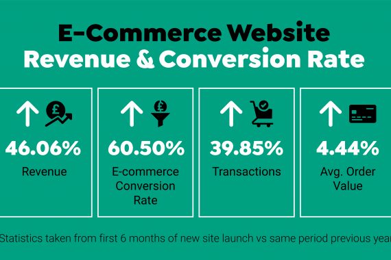 Client Case Study – 46.06% Increase in Revenue in 6 Months