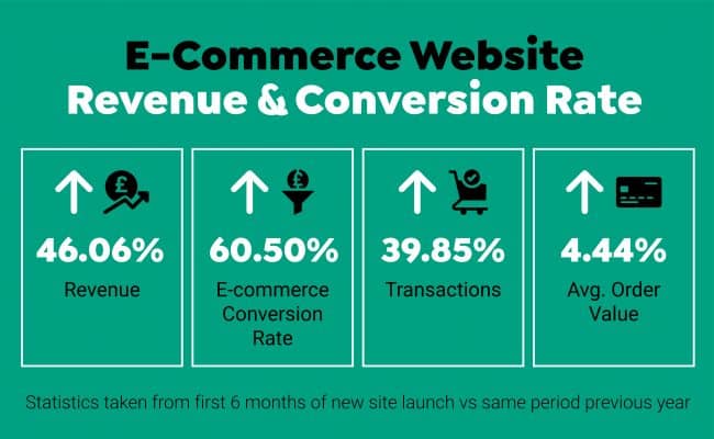 Client Case Study – 46.06% Increase in Revenue in 6 Months