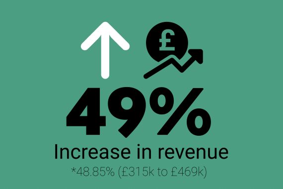 Client Case Study: Site Launch and SEO – What a Difference a Year Makes